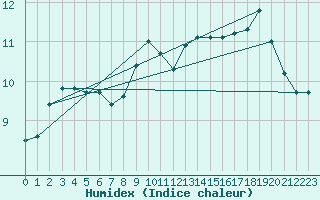 Courbe de l'humidex pour Sgur (12)