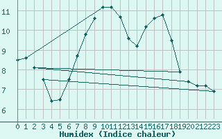 Courbe de l'humidex pour Wolfach