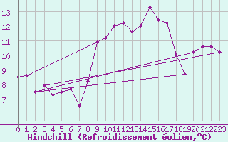 Courbe du refroidissement olien pour Cap Corse (2B)