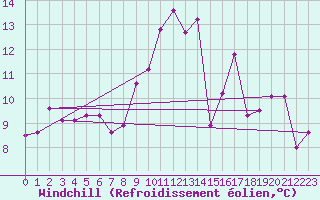 Courbe du refroidissement olien pour Gap (05)