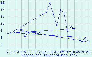 Courbe de tempratures pour Saint-Mdard-d