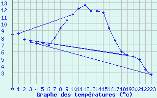 Courbe de tempratures pour Gumpoldskirchen