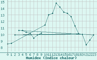 Courbe de l'humidex pour Narbonne-Ouest (11)