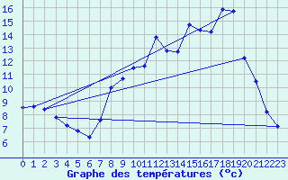 Courbe de tempratures pour Saugues (43)