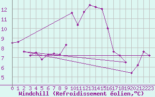 Courbe du refroidissement olien pour Trier-Petrisberg