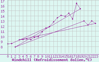Courbe du refroidissement olien pour Saint-Brieuc (22)