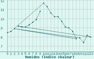 Courbe de l'humidex pour Crosby