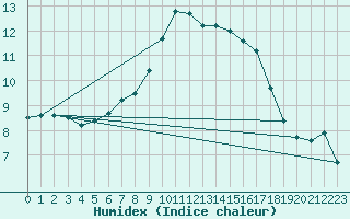 Courbe de l'humidex pour Retz