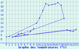 Courbe de tempratures pour Haegen (67)