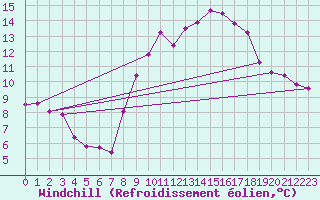 Courbe du refroidissement olien pour Guadalajara