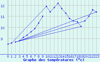 Courbe de tempratures pour Adelsoe