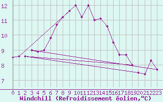 Courbe du refroidissement olien pour Vaeroy Heliport