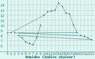 Courbe de l'humidex pour Mullingar