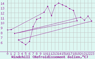 Courbe du refroidissement olien pour Ualand-Bjuland