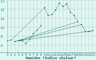 Courbe de l'humidex pour Les Charbonnires (Sw)