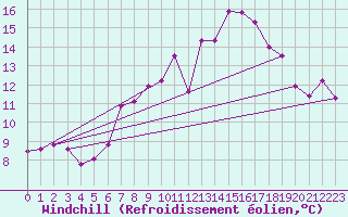 Courbe du refroidissement olien pour Capel Curig