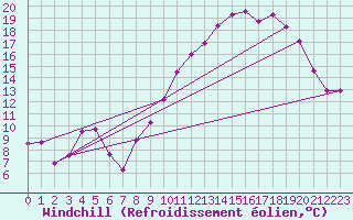 Courbe du refroidissement olien pour Chivres (Be)