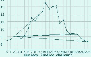 Courbe de l'humidex pour Preitenegg