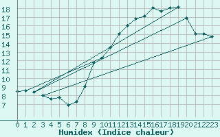 Courbe de l'humidex pour Malbosc (07)