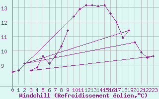 Courbe du refroidissement olien pour Gurteen
