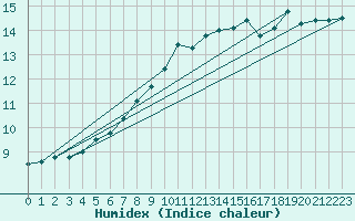 Courbe de l'humidex pour Chivres (Be)