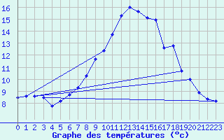 Courbe de tempratures pour Santa Maria, Val Mestair