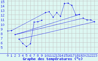 Courbe de tempratures pour Elzach-Fisnacht