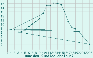 Courbe de l'humidex pour Negotin