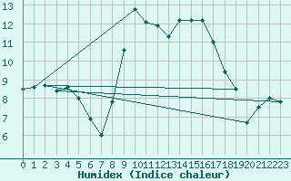 Courbe de l'humidex pour Berlin-Dahlem