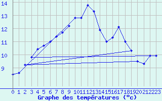 Courbe de tempratures pour Camborne