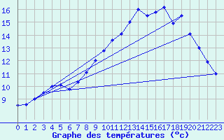 Courbe de tempratures pour Aumont (80)
