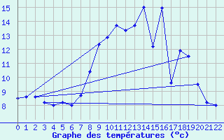Courbe de tempratures pour Belfahy (70)