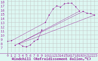 Courbe du refroidissement olien pour Chaumont (Sw)