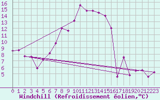 Courbe du refroidissement olien pour Patscherkofel