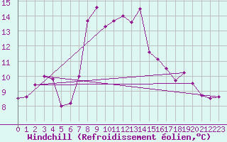 Courbe du refroidissement olien pour Moca-Croce (2A)