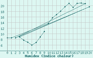 Courbe de l'humidex pour Bannay (18)