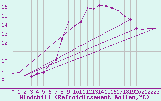 Courbe du refroidissement olien pour Feldberg-Schwarzwald (All)