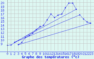 Courbe de tempratures pour Salon-de-Provence (13)
