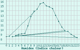 Courbe de l'humidex pour Schmittenhoehe