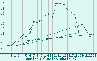 Courbe de l'humidex pour Evolene / Villa