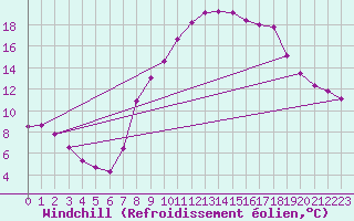 Courbe du refroidissement olien pour Daroca