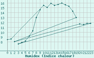 Courbe de l'humidex pour Murska Sobota