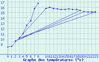 Courbe de tempratures pour Nedre Vats