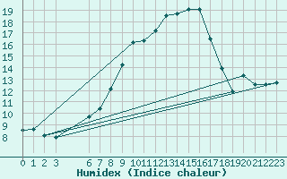 Courbe de l'humidex pour Calanda