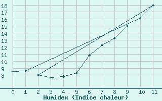 Courbe de l'humidex pour Montagnier, Bagnes