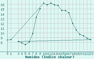 Courbe de l'humidex pour Arenys de Mar