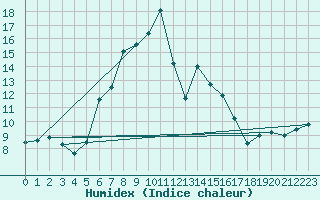 Courbe de l'humidex pour Monte Generoso