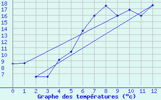 Courbe de tempratures pour Storforshei