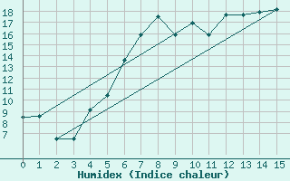 Courbe de l'humidex pour Storforshei