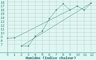 Courbe de l'humidex pour Storforshei